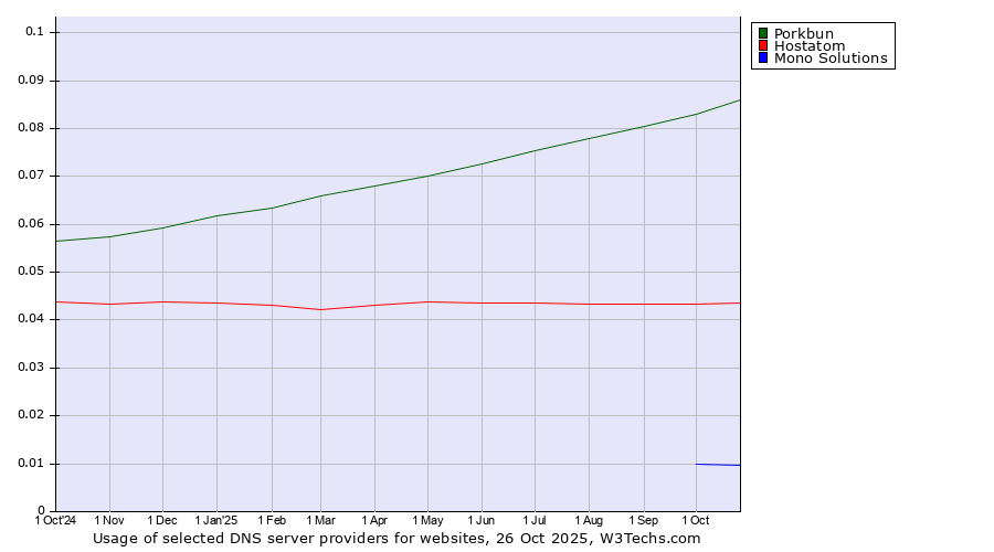 Historical trends in the usage of Porkbun vs. Hostatom vs. Mono Solutions
