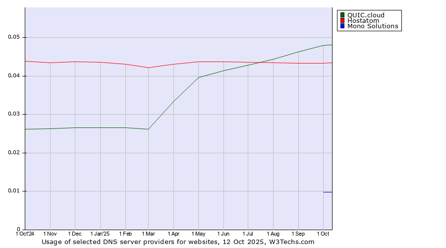 Historical trends in the usage of QUIC.cloud vs. Hostatom vs. Mono Solutions