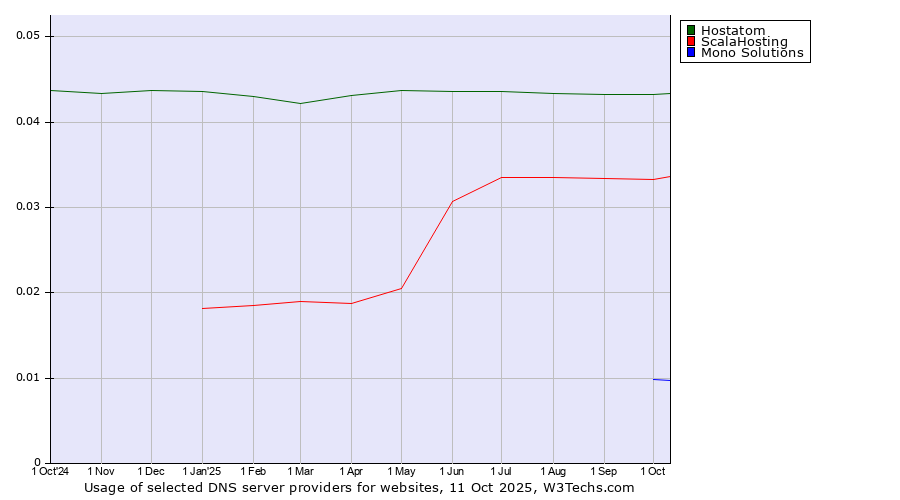 Historical trends in the usage of Hostatom vs. ScalaHosting vs. Mono Solutions