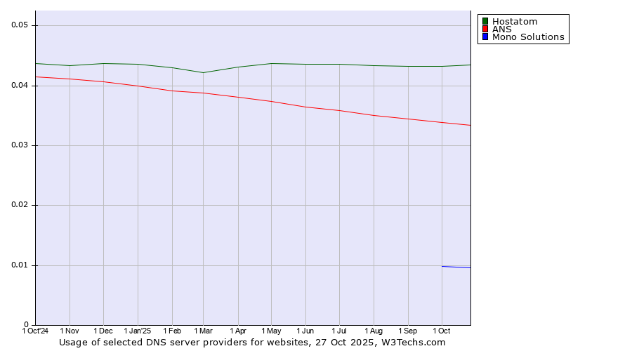 Historical trends in the usage of Hostatom vs. ANS vs. Mono Solutions