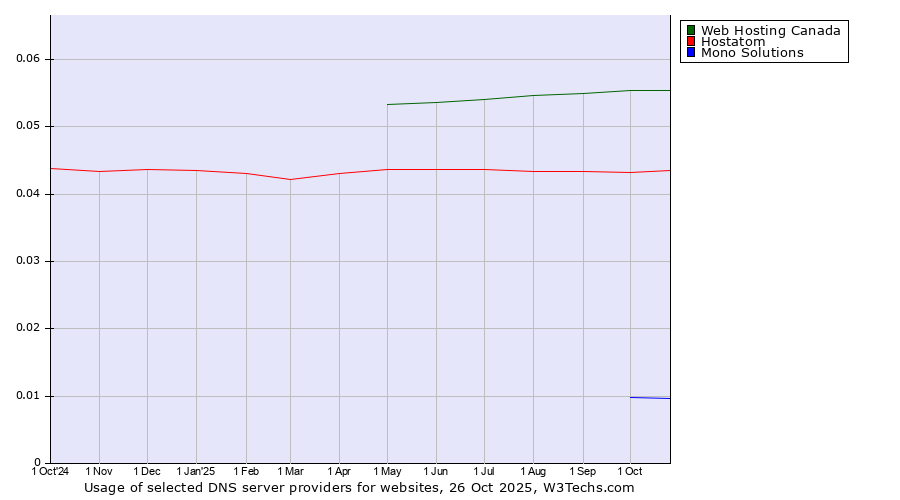 Historical trends in the usage of Web Hosting Canada vs. Hostatom vs. Mono Solutions