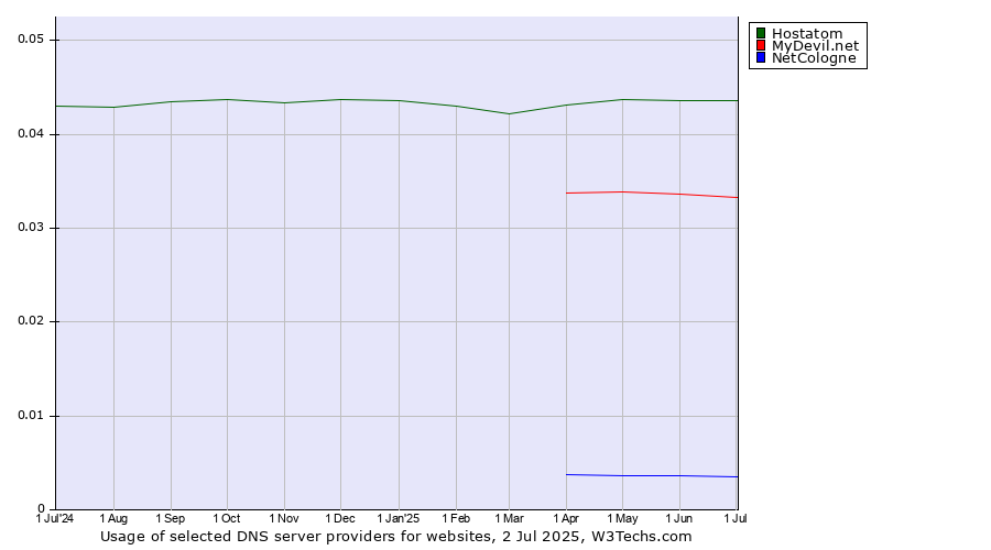 Historical trends in the usage of Hostatom vs. MyDevil.net vs. NetCologne