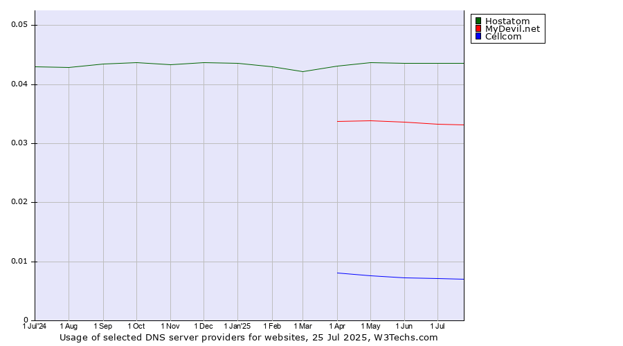 Historical trends in the usage of Hostatom vs. MyDevil.net vs. Cellcom