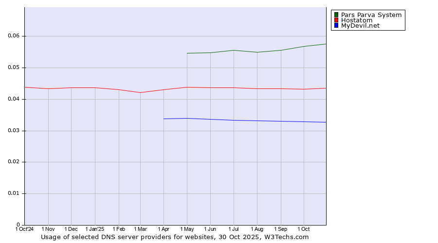 Historical trends in the usage of Pars Parva System vs. Hostatom vs. MyDevil.net