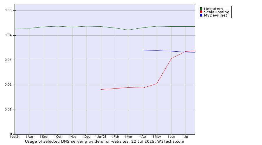 Historical trends in the usage of Hostatom vs. ScalaHosting vs. MyDevil.net