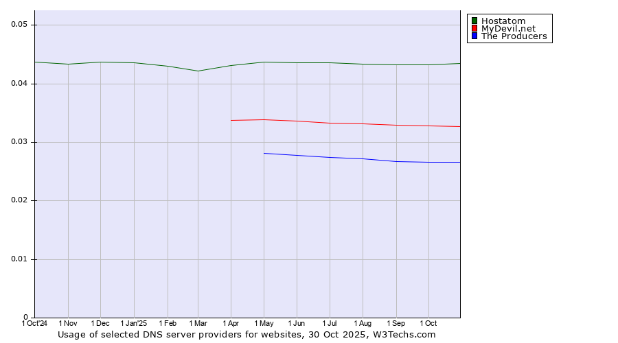 Historical trends in the usage of Hostatom vs. MyDevil.net vs. The Producers