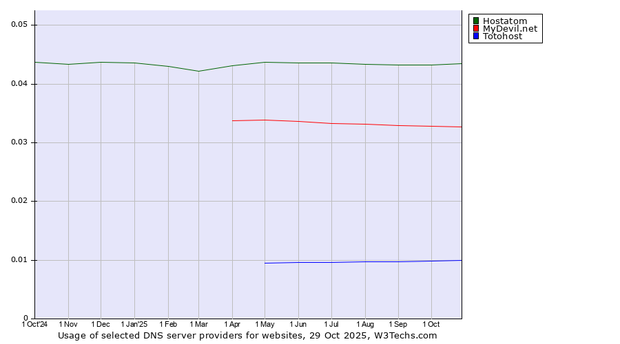 Historical trends in the usage of Hostatom vs. MyDevil.net vs. Totohost