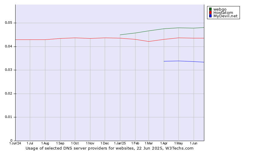 Historical trends in the usage of webgo vs. Hostatom vs. MyDevil.net