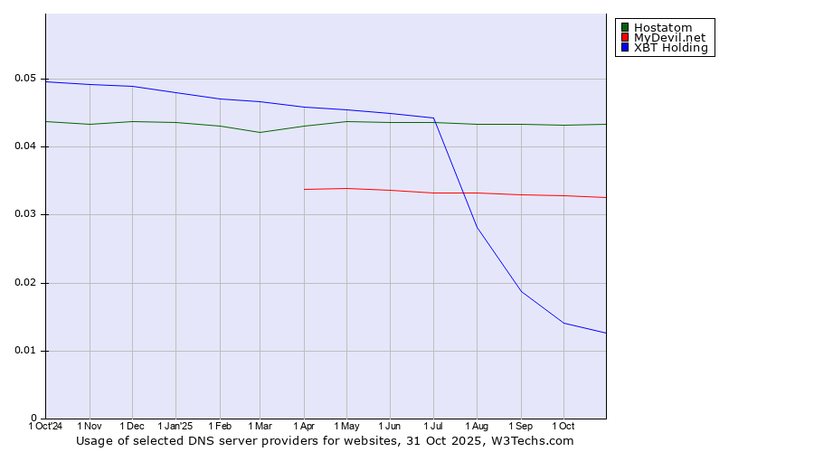 Historical trends in the usage of Hostatom vs. MyDevil.net vs. XBT Holding