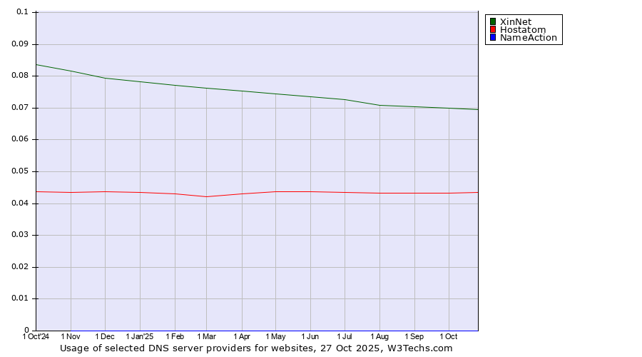 Historical trends in the usage of XinNet vs. Hostatom vs. NameAction