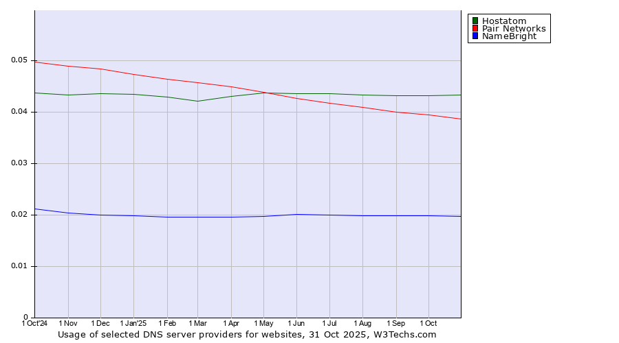 Historical trends in the usage of Hostatom vs. Pair Networks vs. NameBright