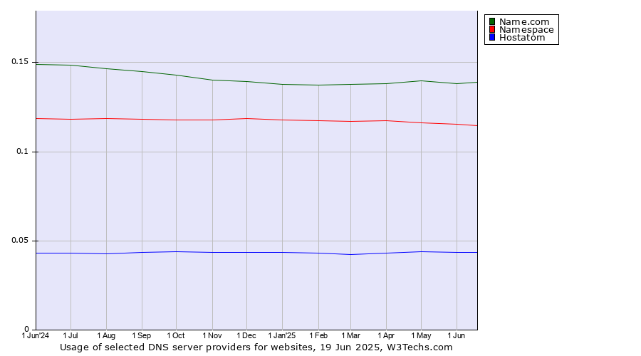 Historical trends in the usage of Name.com vs. Namespace vs. Hostatom