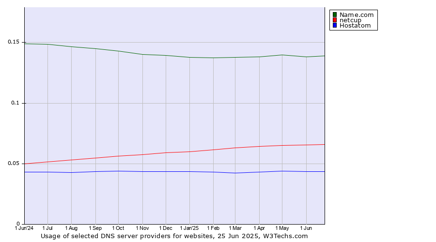 Historical trends in the usage of Name.com vs. netcup vs. Hostatom