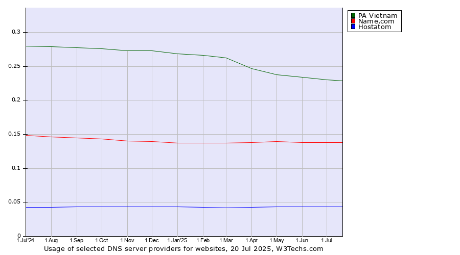 Historical trends in the usage of PA Vietnam vs. Name.com vs. Hostatom