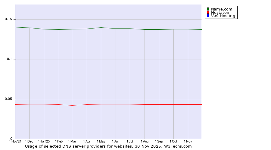 Historical trends in the usage of Name.com vs. Hostatom vs. Váš Hosting