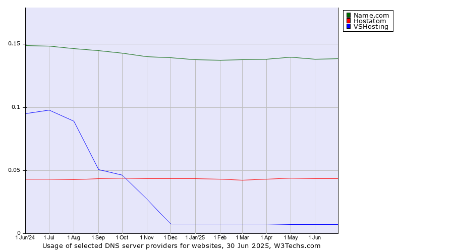 Historical trends in the usage of Name.com vs. Hostatom vs. VSHosting