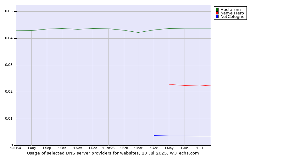 Historical trends in the usage of Hostatom vs. Name Hero vs. NetCologne