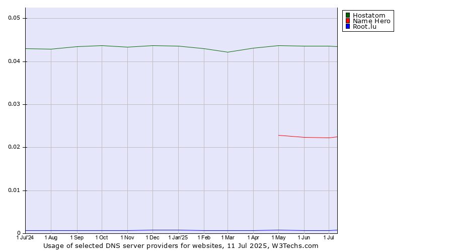 Historical trends in the usage of Hostatom vs. Name Hero vs. Root.lu