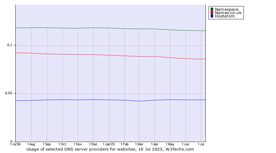 Historical trends in the usage of Namespace vs. Names.co.uk vs. Hostatom