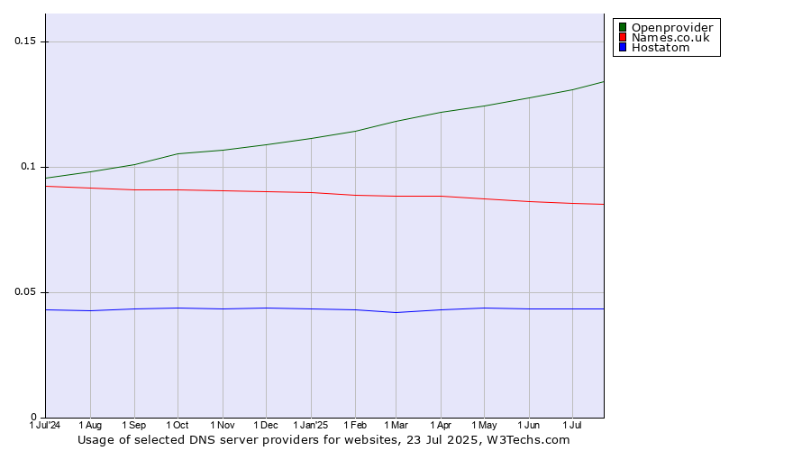 Historical trends in the usage of Openprovider vs. Names.co.uk vs. Hostatom