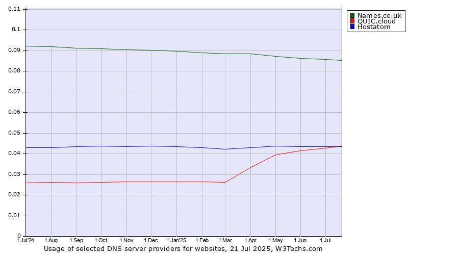 Historical trends in the usage of Names.co.uk vs. Hostatom vs. QUIC.cloud