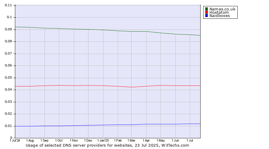 Historical trends in the usage of Names.co.uk vs. Hostatom vs. Raidboxes