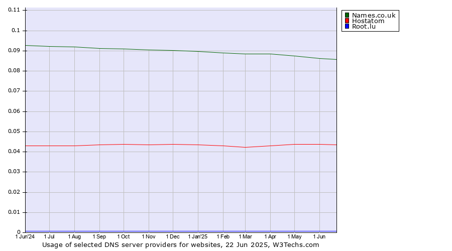 Historical trends in the usage of Names.co.uk vs. Hostatom vs. Root.lu