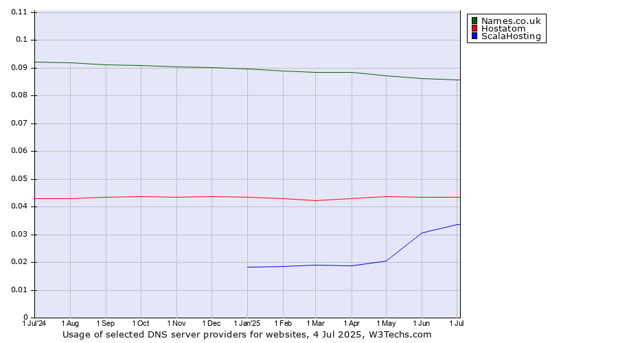 Historical trends in the usage of Names.co.uk vs. Hostatom vs. ScalaHosting