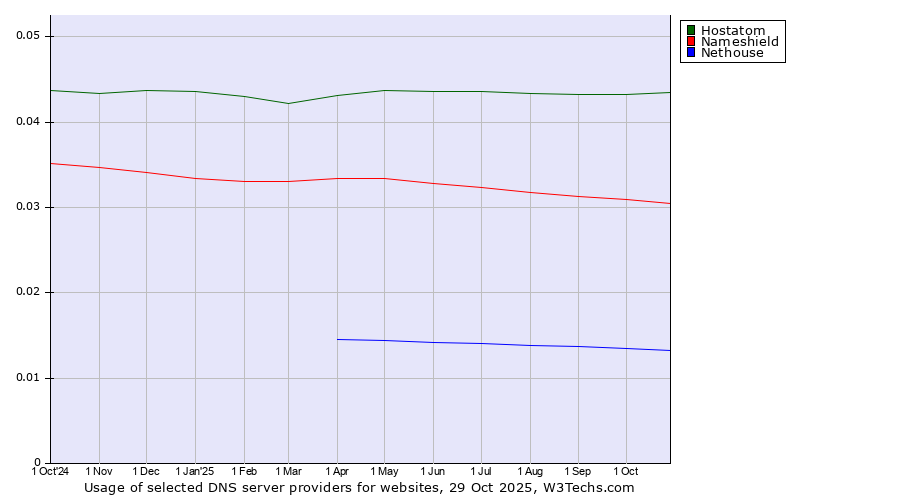 Historical trends in the usage of Hostatom vs. Nameshield vs. Nethouse