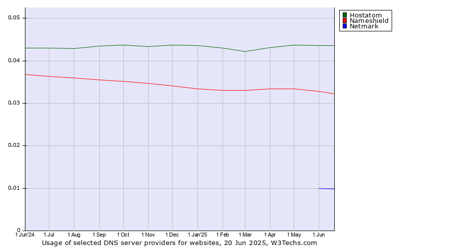 Historical trends in the usage of Hostatom vs. Nameshield vs. Netmark