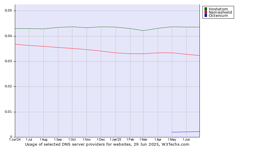 Historical trends in the usage of Hostatom vs. Nameshield vs. Octenium
