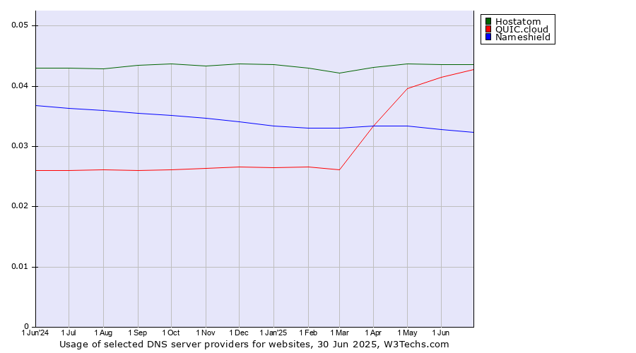 Historical trends in the usage of Hostatom vs. QUIC.cloud vs. Nameshield