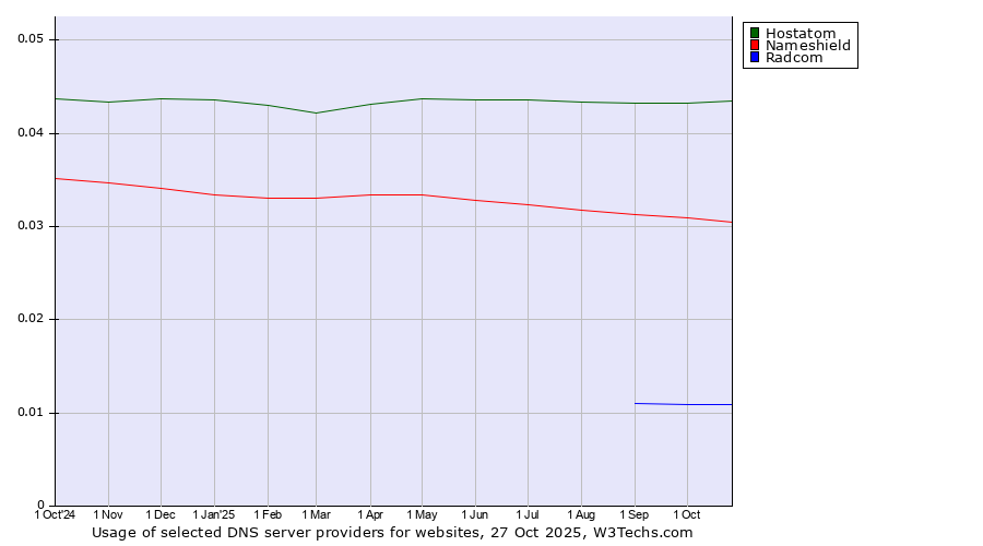 Historical trends in the usage of Hostatom vs. Nameshield vs. Radcom