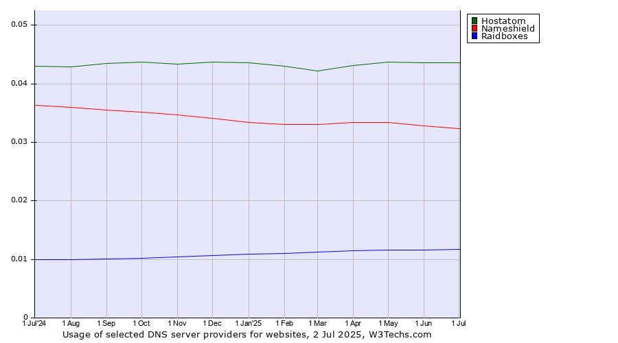 Historical trends in the usage of Hostatom vs. Nameshield vs. Raidboxes