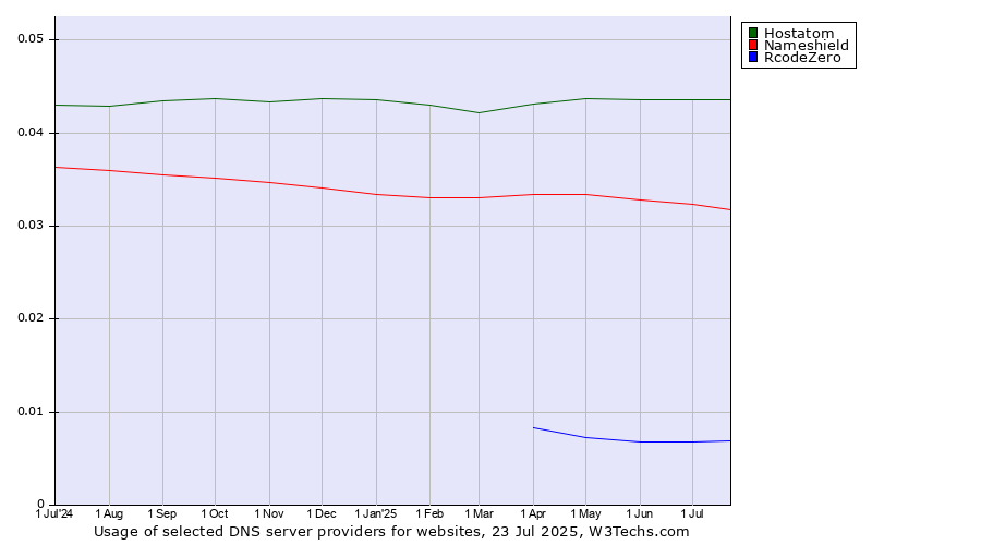 Historical trends in the usage of Hostatom vs. Nameshield vs. RcodeZero