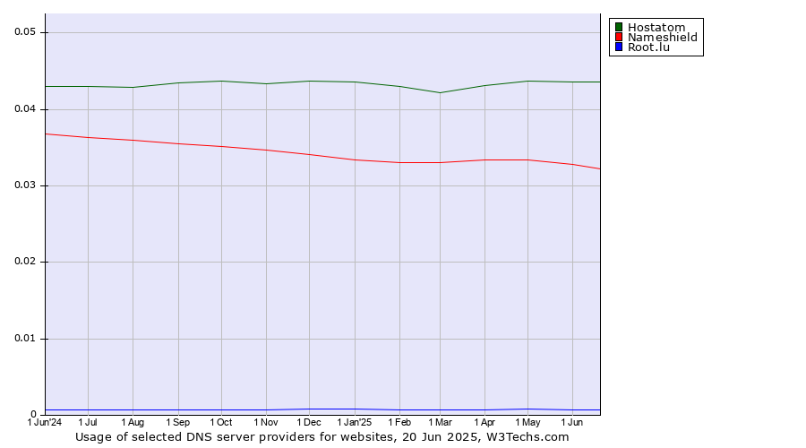 Historical trends in the usage of Hostatom vs. Nameshield vs. Root.lu