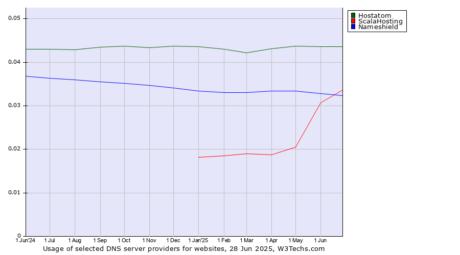 Historical trends in the usage of Hostatom vs. ScalaHosting vs. Nameshield