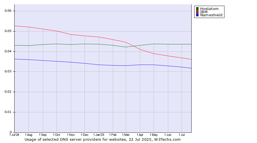 Historical trends in the usage of Hostatom vs. IBM vs. Nameshield