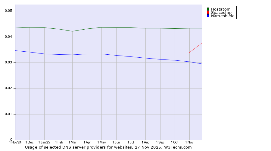 Historical trends in the usage of Hostatom vs. Spaceship vs. Nameshield