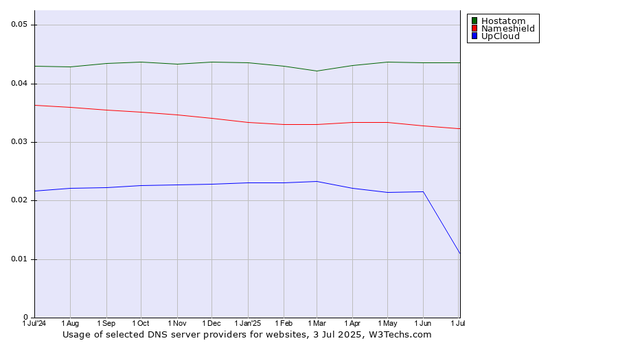 Historical trends in the usage of Hostatom vs. Nameshield vs. UpCloud