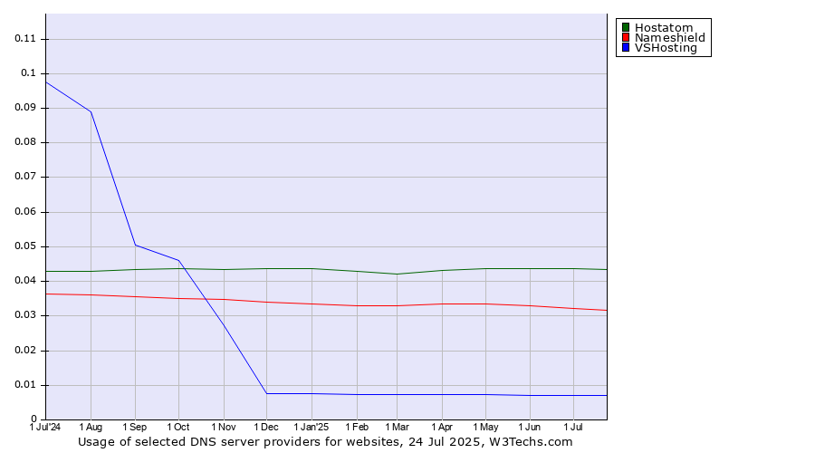 Historical trends in the usage of Hostatom vs. Nameshield vs. VSHosting