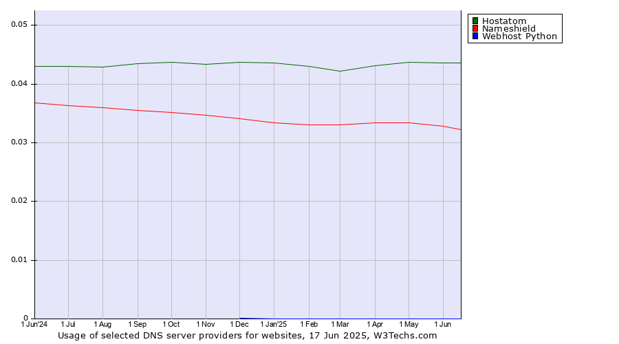Historical trends in the usage of Hostatom vs. Nameshield vs. Webhost Python