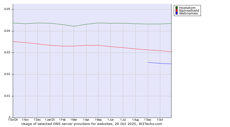 Historical trends in the usage of Hostatom vs. Nameshield vs. Webnames