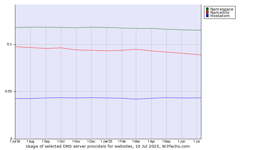 Historical trends in the usage of Namespace vs. NameSilo vs. Hostatom