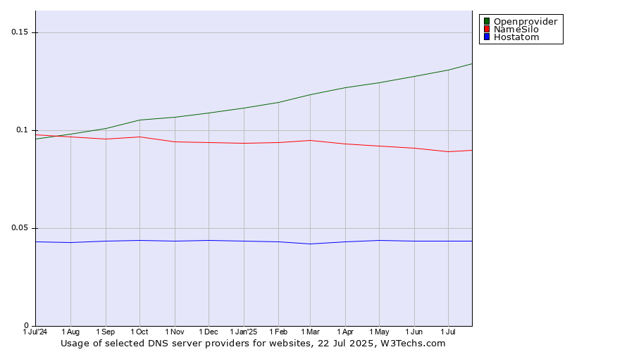 Historical trends in the usage of Openprovider vs. NameSilo vs. Hostatom