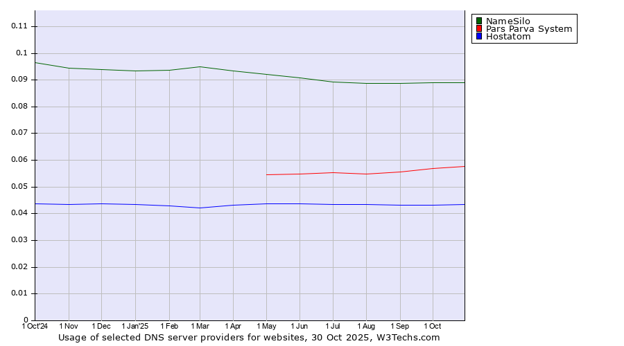 Historical trends in the usage of NameSilo vs. Pars Parva System vs. Hostatom