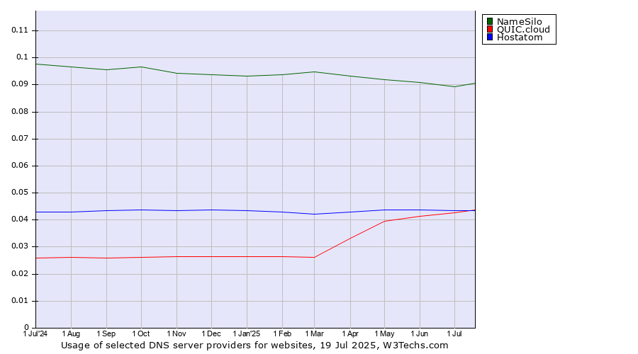Historical trends in the usage of NameSilo vs. Hostatom vs. QUIC.cloud