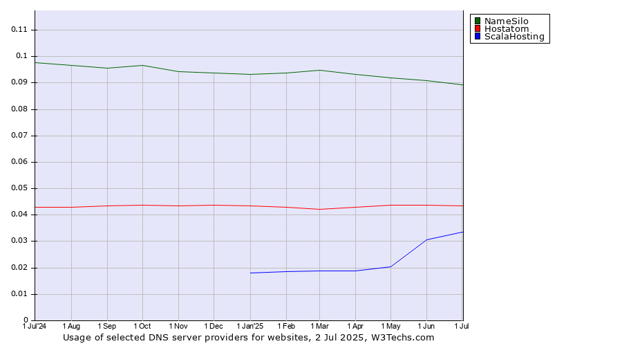 Historical trends in the usage of NameSilo vs. Hostatom vs. ScalaHosting