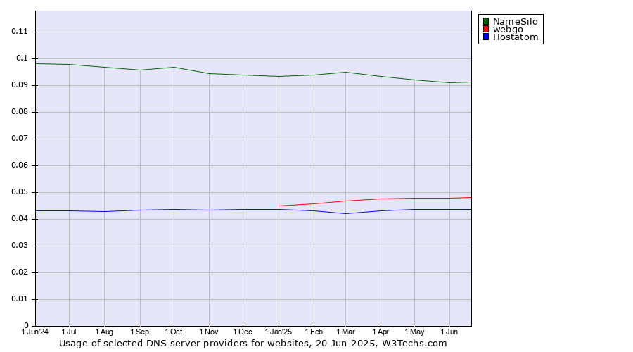 Historical trends in the usage of NameSilo vs. webgo vs. Hostatom