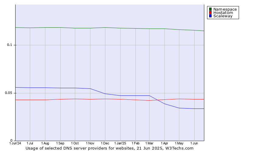 Historical trends in the usage of Namespace vs. Hostatom vs. Scaleway